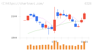 クボタ(6326)の日足チャート