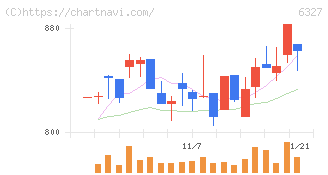 北川精機(6327)の日足チャート