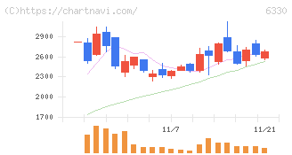 東洋エンジニアリング(6330)の日足チャート