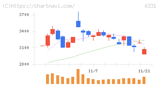 三菱化工機(6331)の日足チャート