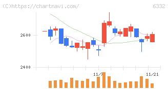 月島ホールディングス(6332)の日足チャート