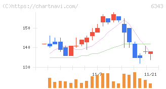 フリージア・マクロス(6343)の日足チャート