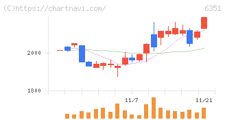 鶴見製作所(6351)の日足チャート