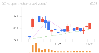 日本ギア工業(6356)の日足チャート