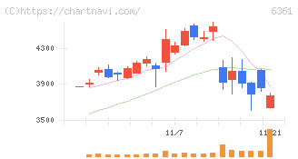 荏原(6361)の日足チャート
