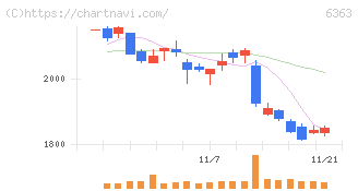 酉島製作所(6363)の日足チャート