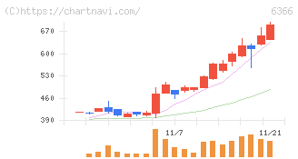 千代田化工建設(6366)の日足チャート
