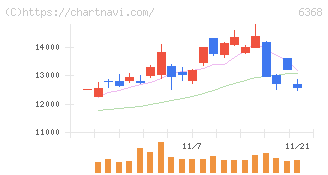 オルガノ(6368)の日足チャート