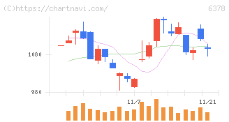 木村化工機(6378)の日足チャート