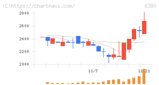 オリエンタルチエン工業(6380)の日足チャート