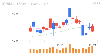 ダイフク(6383)の日足チャート