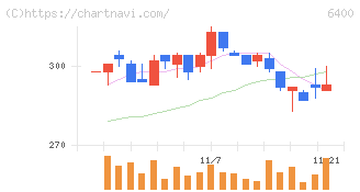不二精機(6400)の日足チャート
