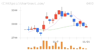 水道機工(6403)の日足チャート