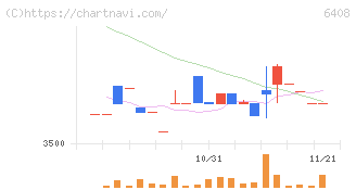 小倉クラッチ(6408)の日足チャート