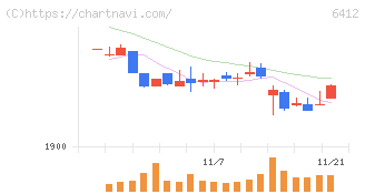 平和(6412)の日足チャート