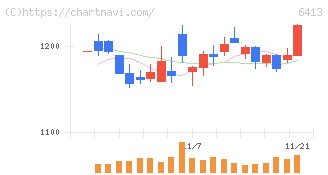 理想科学工業(6413)の日足チャート