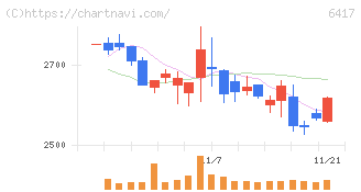 ＳＡＮＫＹＯ(6417)の日足チャート