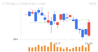 日本金銭機械(6418)の日足チャート