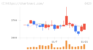 ガリレイ(6420)の日足チャート