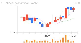 オーイズミ(6428)の日足チャート
