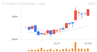 ダイコク電機(6430)の日足チャート