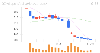 ヒーハイスト(6433)の日足チャート