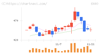 ＪＵＫＩ(6440)の日足チャート