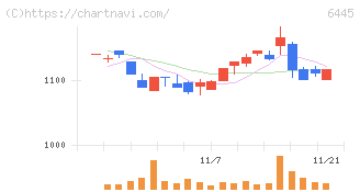 ジャノメ(6445)の日足チャート
