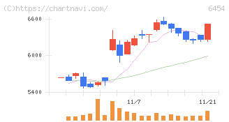 マックス(6454)の日足チャート