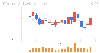 新晃工業(6458)の日足チャート