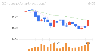 大和冷機工業(6459)の日足チャート