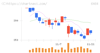 ツバキ・ナカシマ(6464)の日足チャート