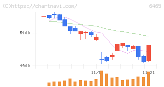 ホシザキ(6465)の日足チャート