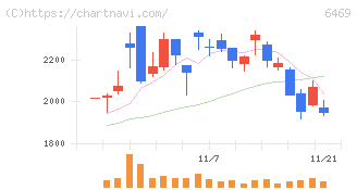 放電精密加工研究所(6469)の日足チャート