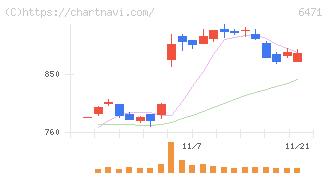 日本精工(6471)の日足チャート