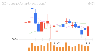 不二越(6474)の日足チャート