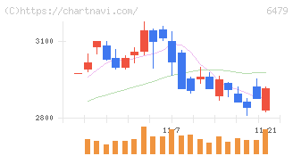 ミネベアミツミ(6479)の日足チャート