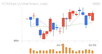 日本トムソン(6480)の日足チャート
