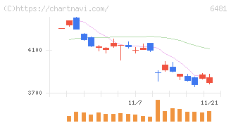 ＴＨＫ(6481)の日足チャート