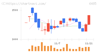 前澤給装工業(6485)の日足チャート