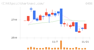 イーグル工業(6486)の日足チャート