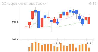前澤工業(6489)の日足チャート