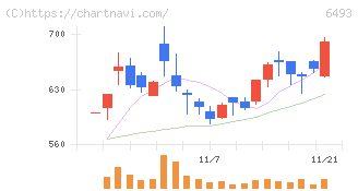ＮＩＴＴＡＮ(6493)の日足チャート