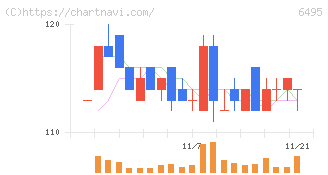 宮入バルブ製作所(6495)の日足チャート