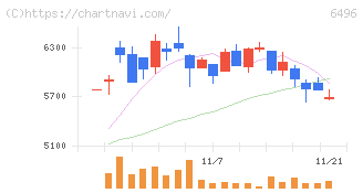 中北製作所(6496)の日足チャート