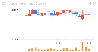 ハマイ(6497)の日足チャート