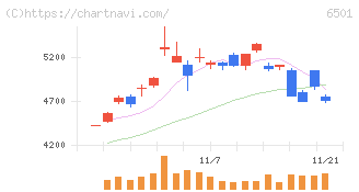 日立製作所(6501)の日足チャート