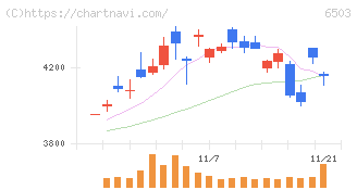三菱電機(6503)の日足チャート