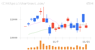 富士電機(6504)の日足チャート