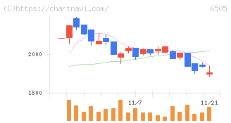 東洋電機製造(6505)の日足チャート